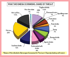 What Indonesia is Drinking Share of Throat - Consumedia Indonesia